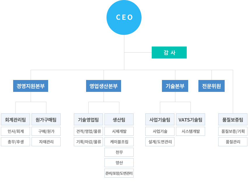 조직도